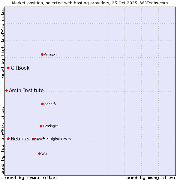 Market position of Netinternet vs. GitBook vs. Amin Institute