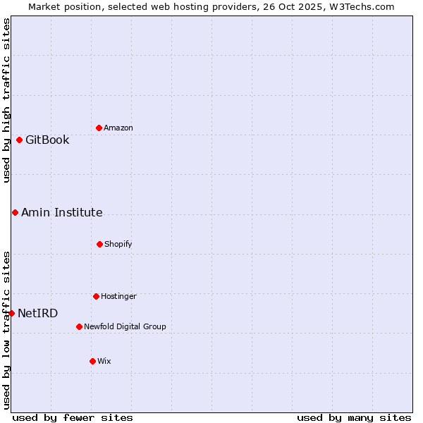 Market position of GitBook vs. Amin Institute vs. NetIRD