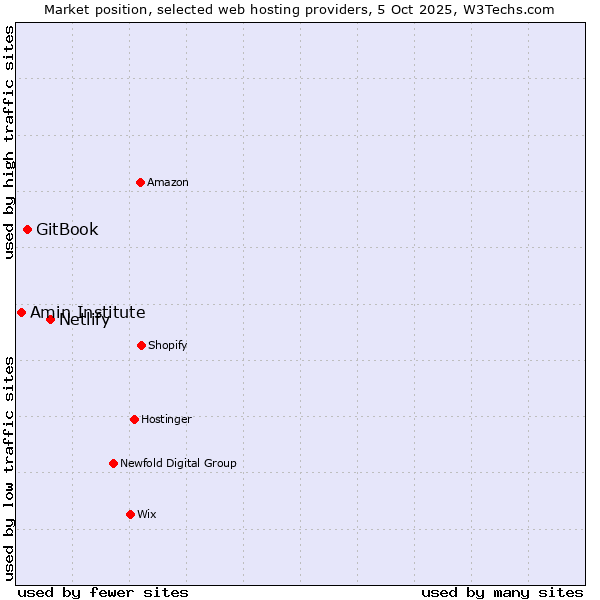 Market position of Netlify vs. GitBook vs. Amin Institute