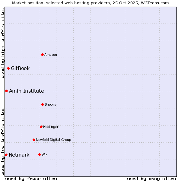 Market position of GitBook vs. Amin Institute vs. Netmark