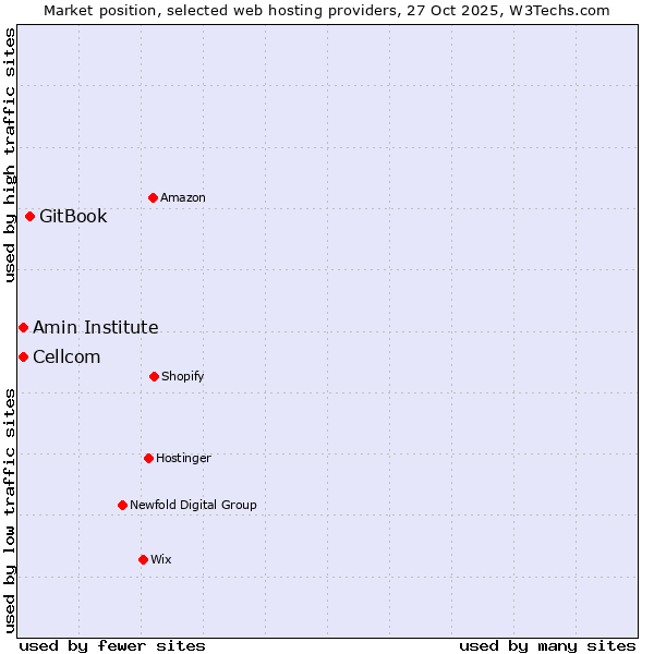 Market position of GitBook vs. Cellcom vs. Amin Institute