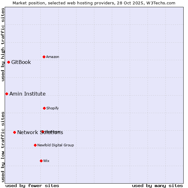 Market position of Network Solutions vs. GitBook vs. Amin Institute