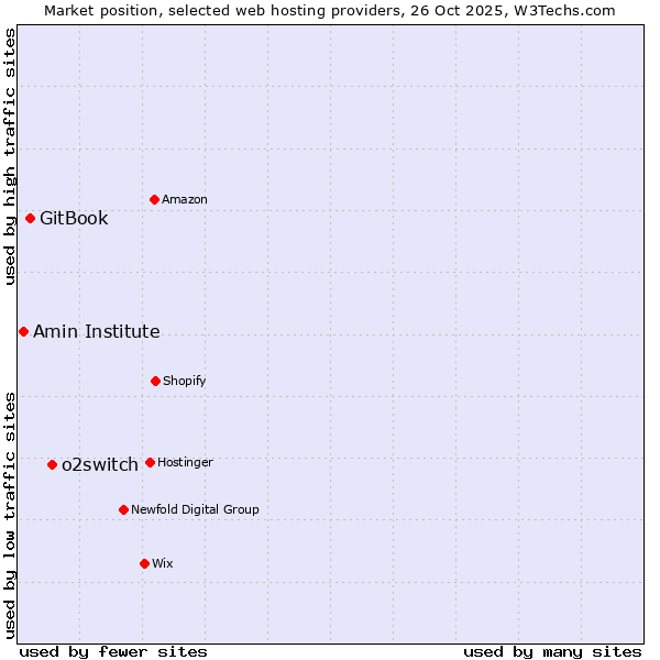 Market position of o2switch vs. GitBook vs. Amin Institute