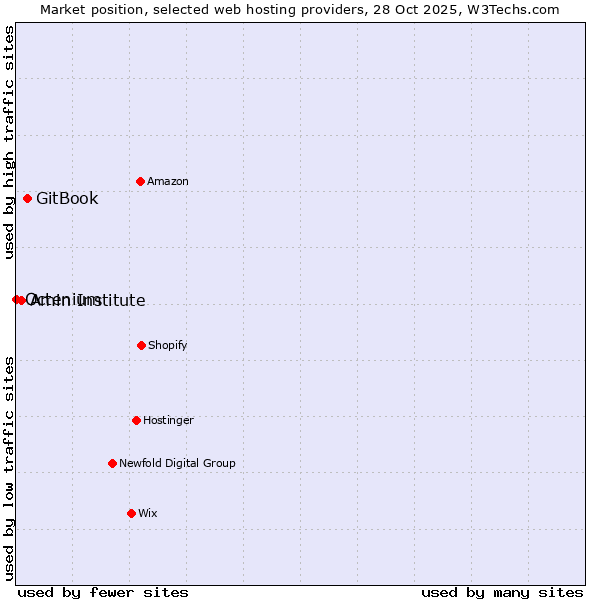 Market position of GitBook vs. Amin Institute vs. Octenium