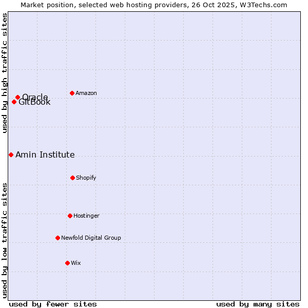 Market position of Oracle vs. GitBook vs. Amin Institute
