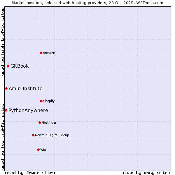 Market position of GitBook vs. Amin Institute vs. PythonAnywhere