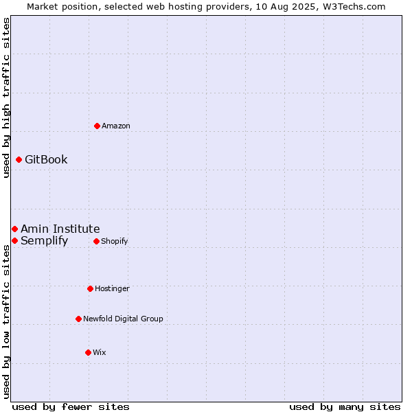 Market position of GitBook vs. Amin Institute vs. Semplify