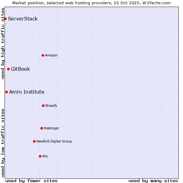 Market position of GitBook vs. Amin Institute vs. ServerStack
