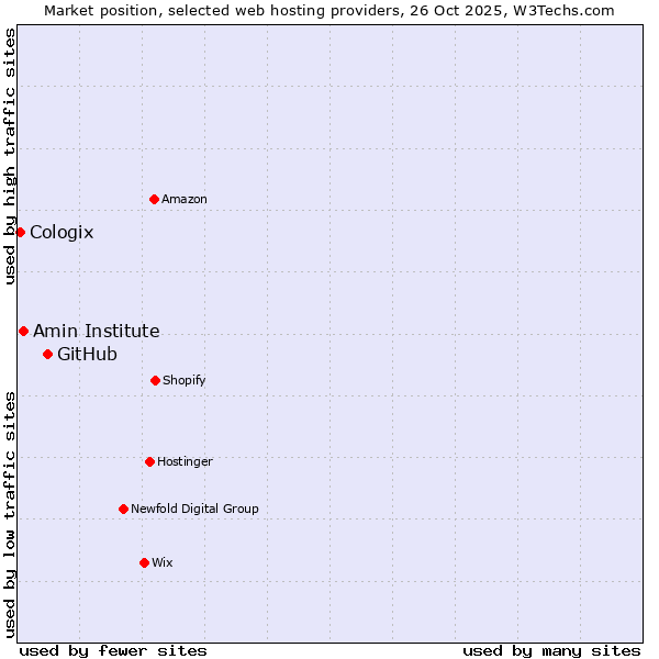 Market position of GitHub vs. Amin Institute vs. Cologix
