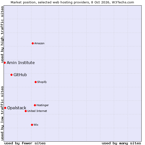 Market position of GitHub vs. Opalstack vs. Amin Institute