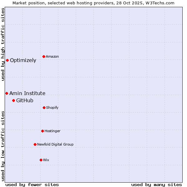 Market position of GitHub vs. Optimizely vs. Amin Institute