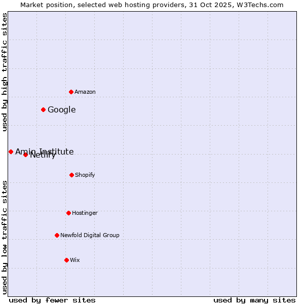 Market position of Google vs. Netlify vs. Amin Institute