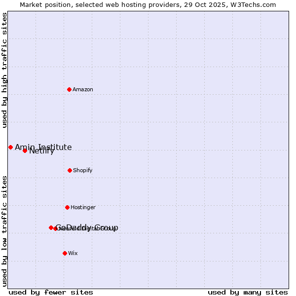 Market position of GoDaddy Group vs. Netlify vs. Amin Institute