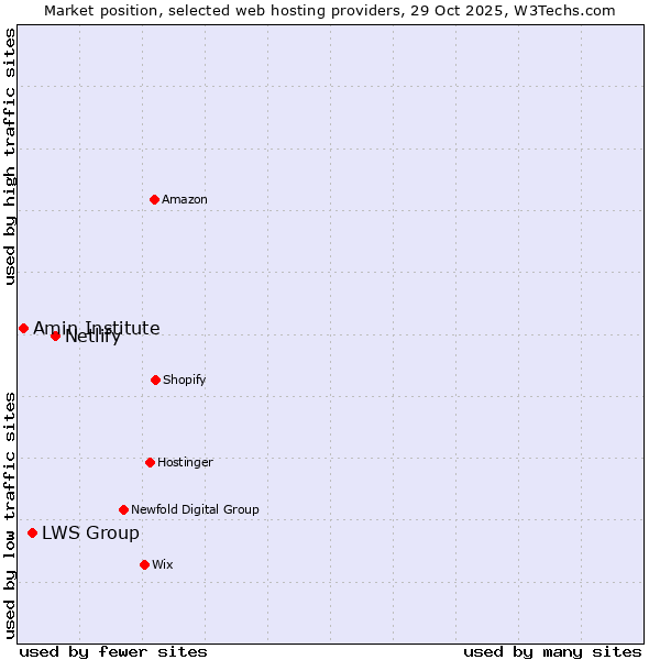 Market position of Netlify vs. LWS Group vs. Amin Institute