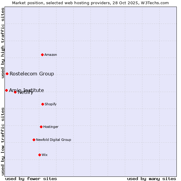 Market position of Netlify vs. Rostelecom Group vs. Amin Institute