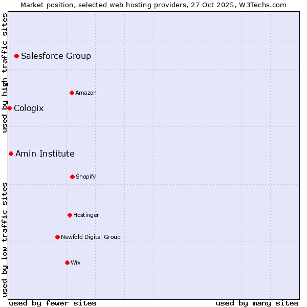 Market position of Salesforce Group vs. Amin Institute vs. Cologix