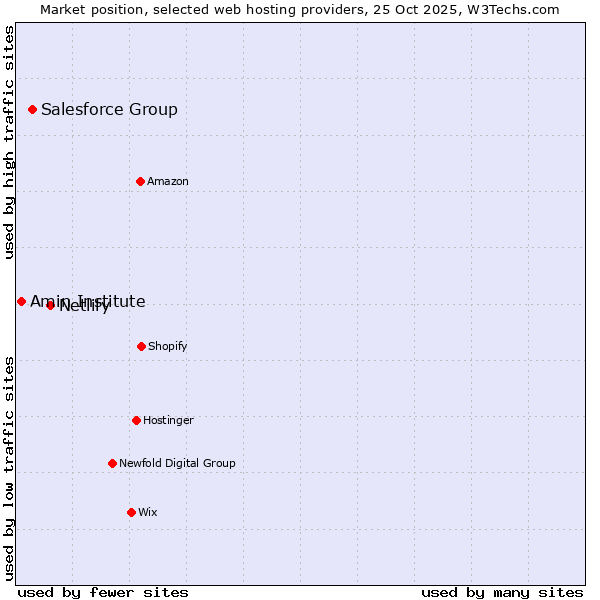 Market position of Netlify vs. Salesforce Group vs. Amin Institute