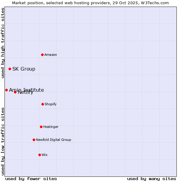 Market position of Netlify vs. SK Group vs. Amin Institute