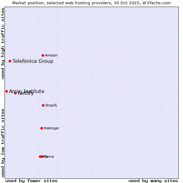 Market position of Netlify vs. Telefónica Group vs. Amin Institute