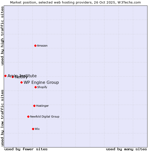 Market position of WP Engine Group vs. Netlify vs. Amin Institute