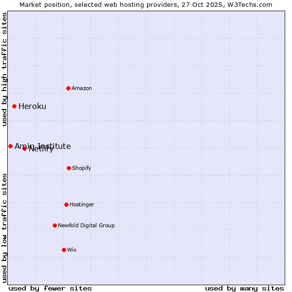 Market position of Netlify vs. Heroku vs. Amin Institute