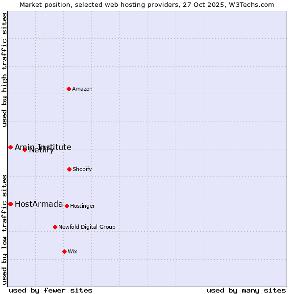 Market position of Netlify vs. HostArmada vs. Amin Institute