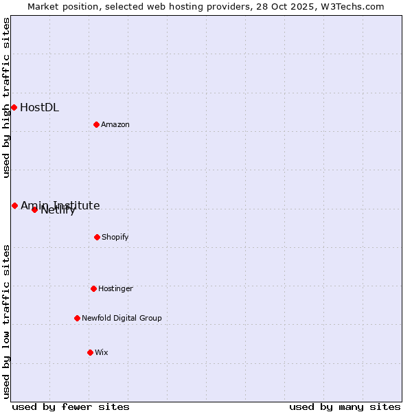 Market position of Netlify vs. Amin Institute vs. HostDL