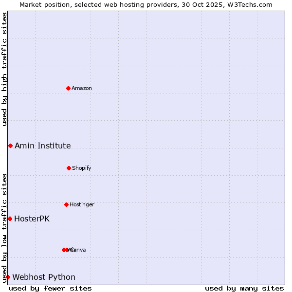 Market position of Amin Institute vs. HosterPK vs. Webhost Python