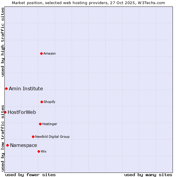 Market position of Namespace vs. Amin Institute vs. HostForWeb