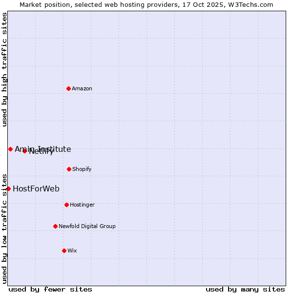Market position of Netlify vs. Amin Institute vs. HostForWeb
