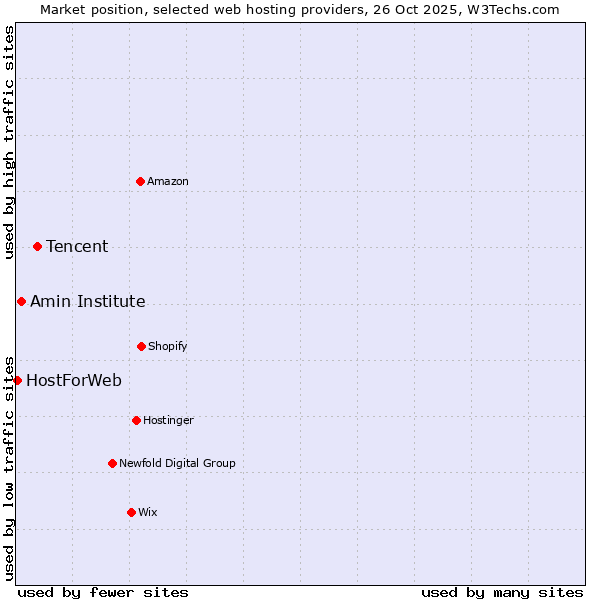 Market position of Tencent vs. Amin Institute vs. HostForWeb