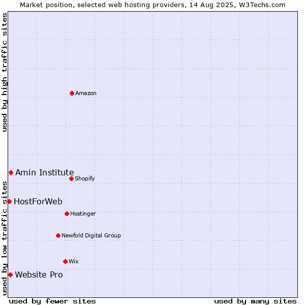 Market position of Amin Institute vs. Website Pro vs. HostForWeb