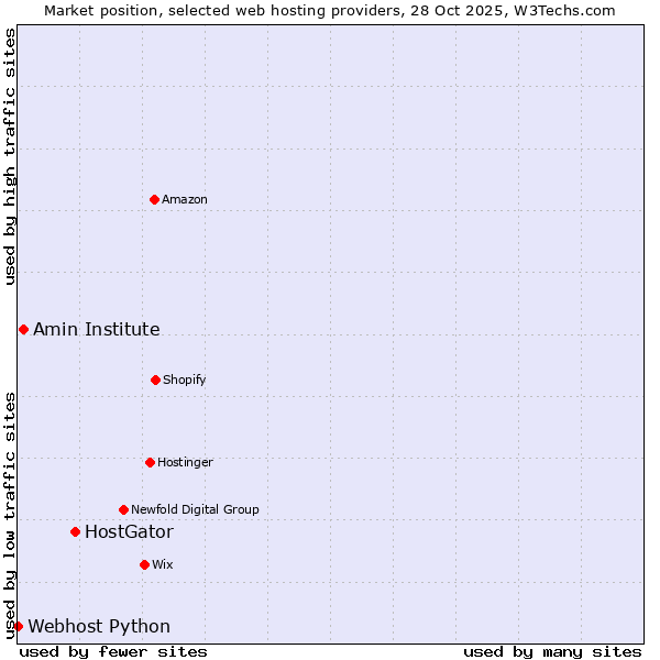 Market position of HostGator vs. Amin Institute vs. Webhost Python