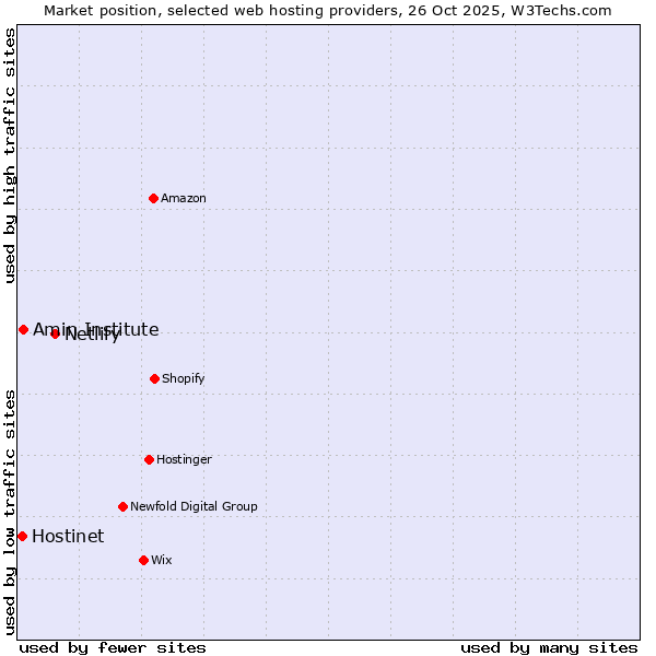 Market position of Netlify vs. Amin Institute vs. Hostinet