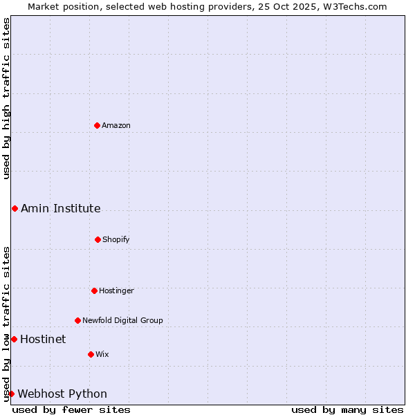 Market position of Amin Institute vs. Hostinet vs. Webhost Python