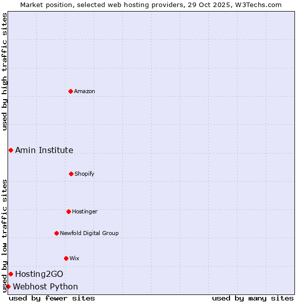 Market position of Hosting2GO vs. Amin Institute vs. Webhost Python