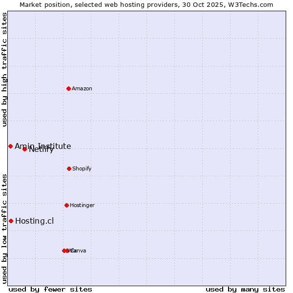 Market position of Netlify vs. Hosting.cl vs. Amin Institute