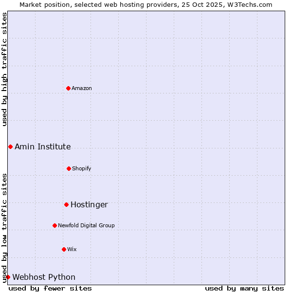 Market position of Hostinger vs. Amin Institute vs. Webhost Python