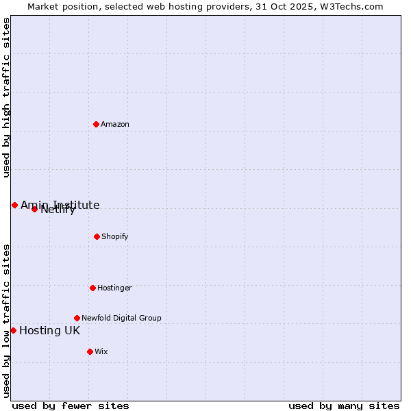 Market position of Netlify vs. Amin Institute vs. Hosting UK