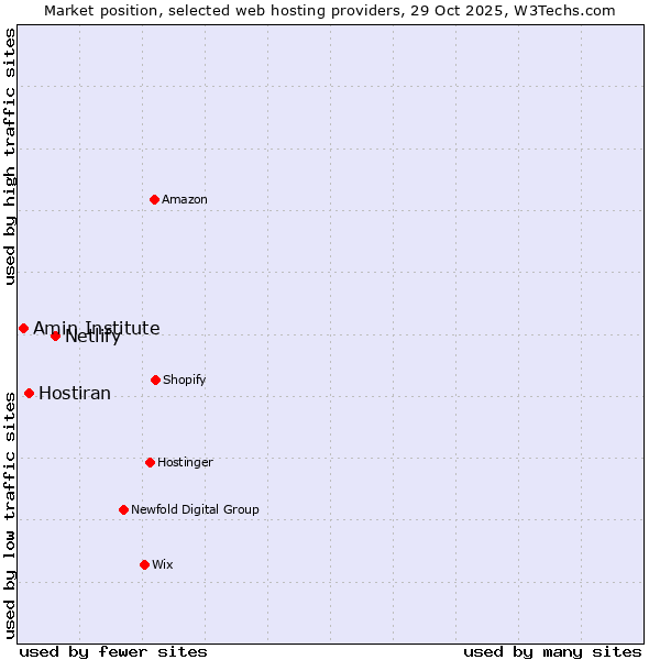 Market position of Netlify vs. Hostiran vs. Amin Institute