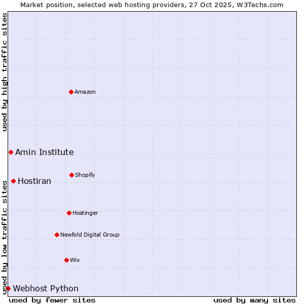 Market position of Hostiran vs. Amin Institute vs. Webhost Python