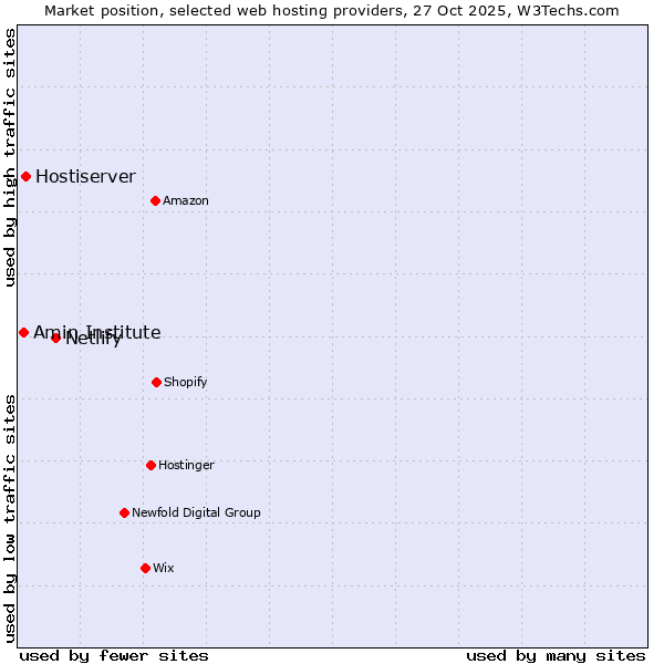 Market position of Netlify vs. Hostiserver vs. Amin Institute