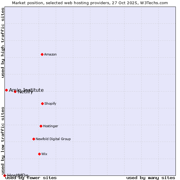 Market position of Netlify vs. Amin Institute vs. HostMDs