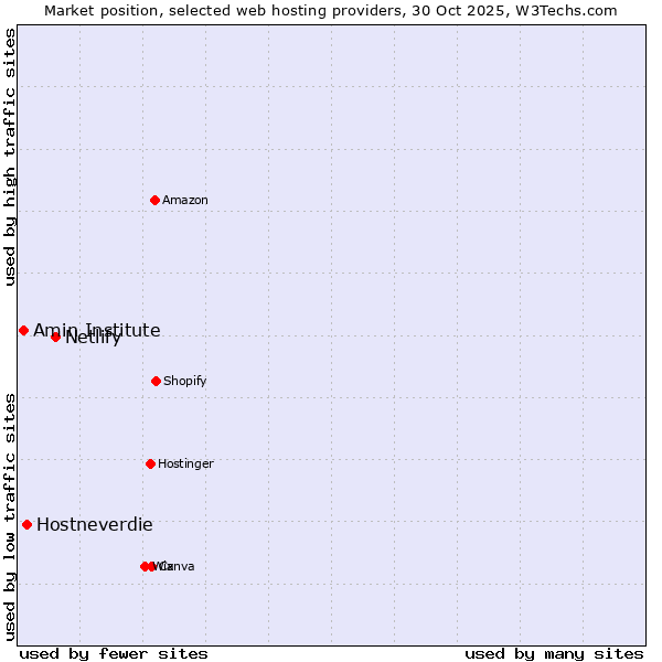 Market position of Netlify vs. Hostneverdie vs. Amin Institute