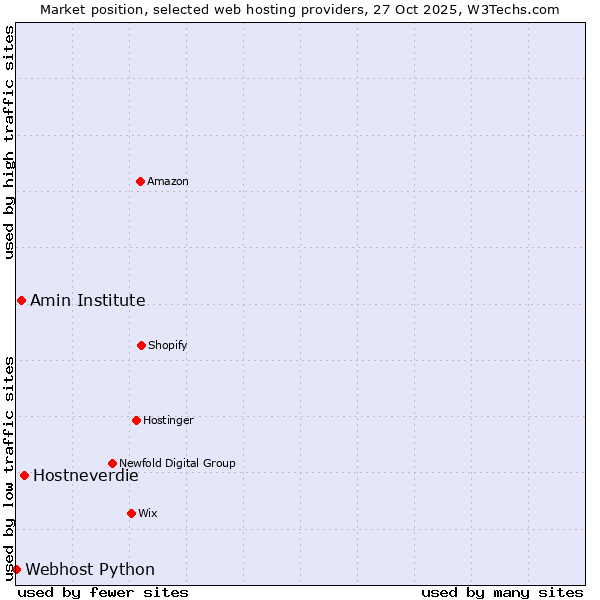 Market position of Hostneverdie vs. Amin Institute vs. Webhost Python