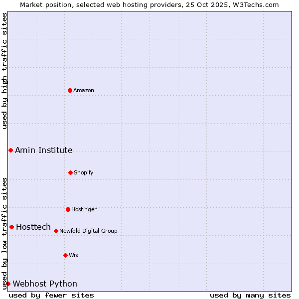 Market position of Hosttech vs. Amin Institute vs. Webhost Python