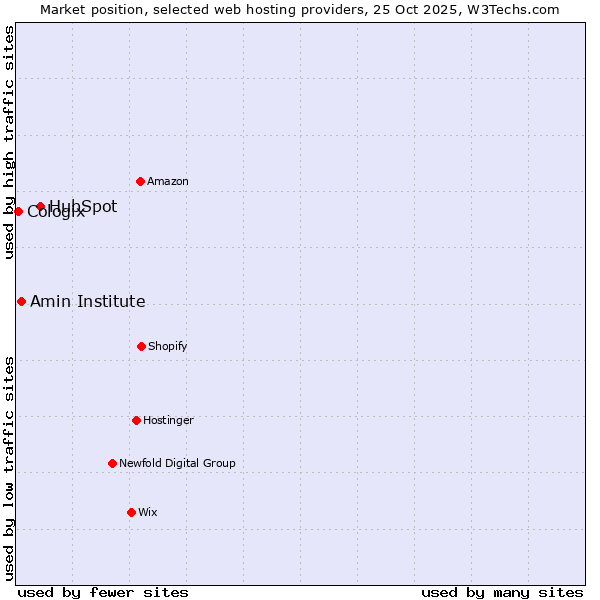 Market position of HubSpot vs. Amin Institute vs. Cologix