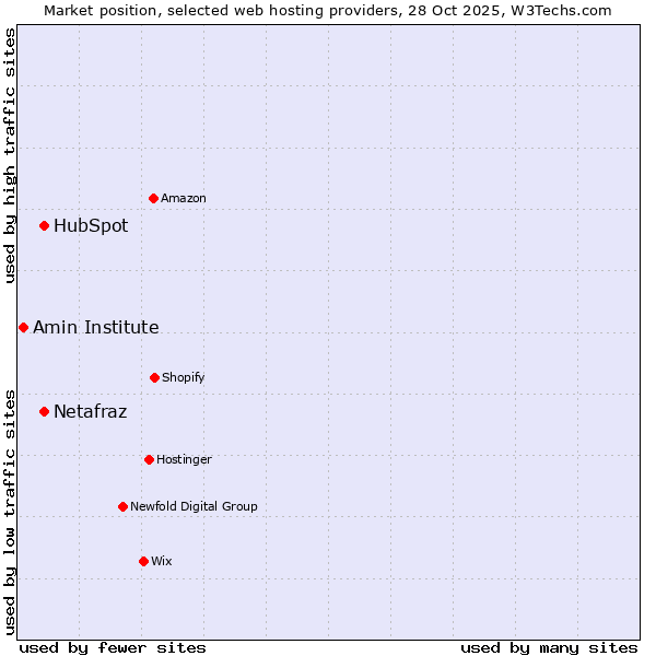 Market position of Netafraz vs. HubSpot vs. Amin Institute