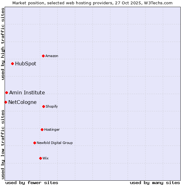 Market position of HubSpot vs. Amin Institute vs. NetCologne