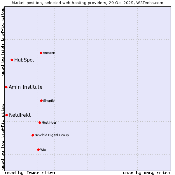 Market position of HubSpot vs. Netdirekt vs. Amin Institute
